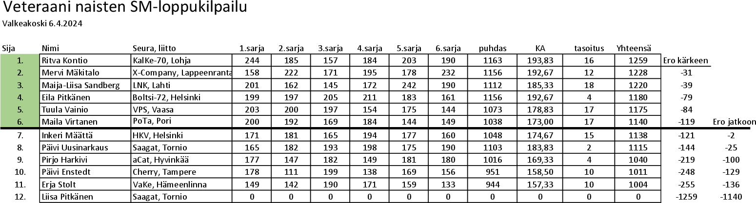 Naisten loppuottelun tulokset